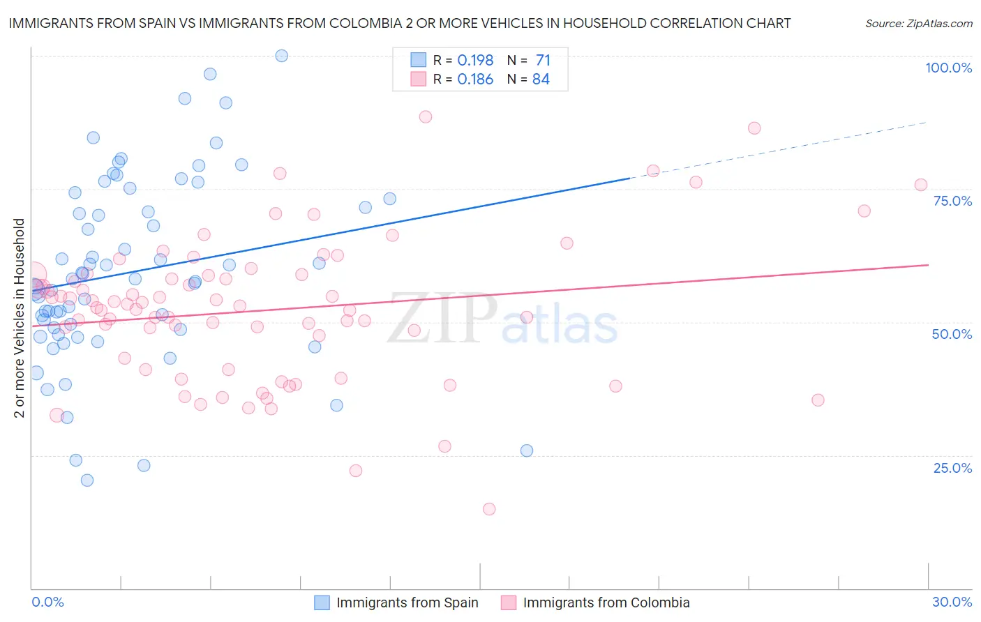 Immigrants from Spain vs Immigrants from Colombia 2 or more Vehicles in Household