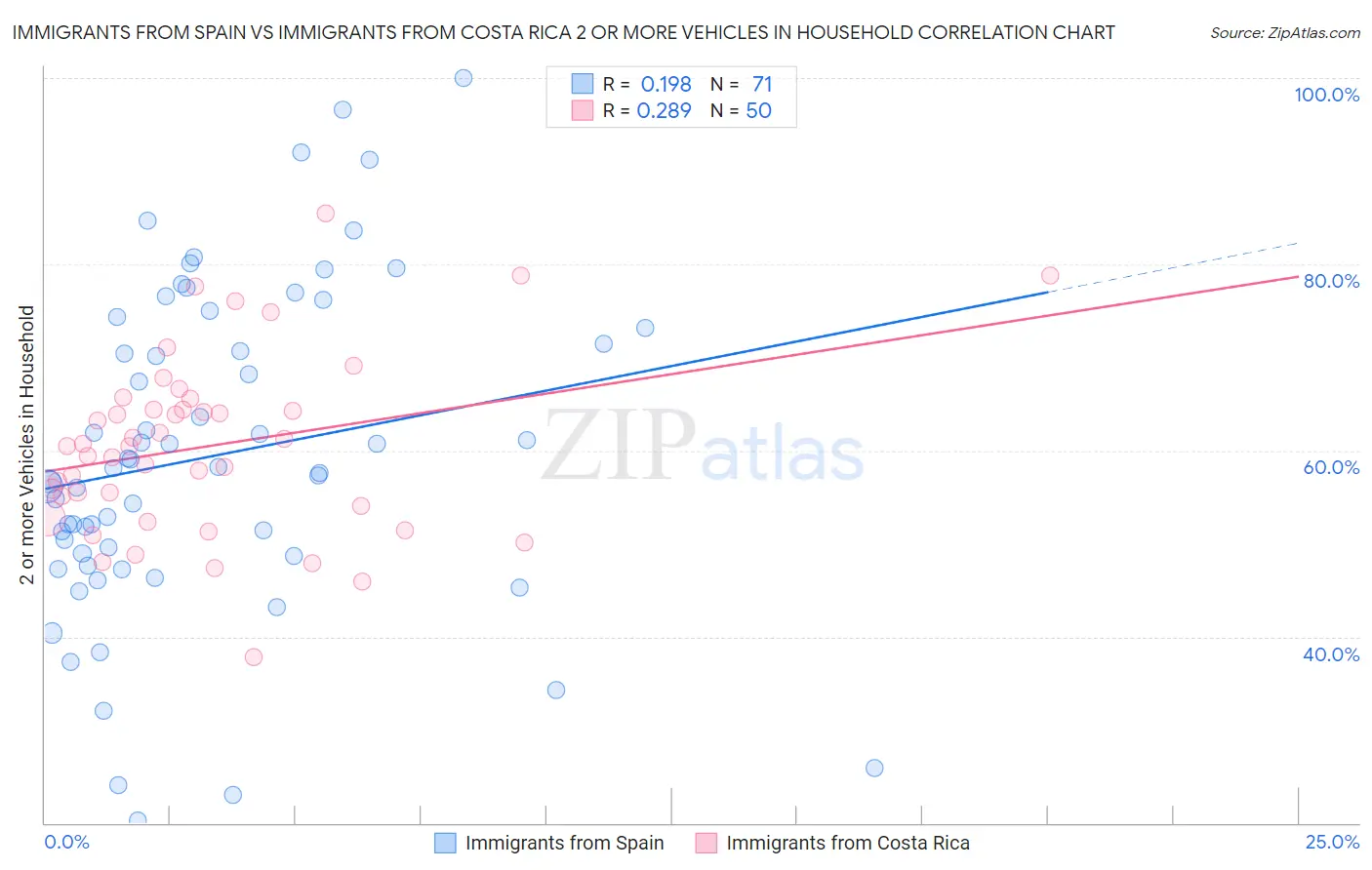 Immigrants from Spain vs Immigrants from Costa Rica 2 or more Vehicles in Household