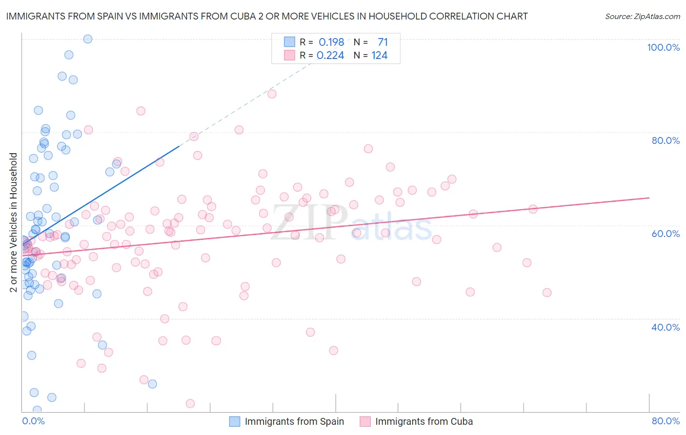 Immigrants from Spain vs Immigrants from Cuba 2 or more Vehicles in Household