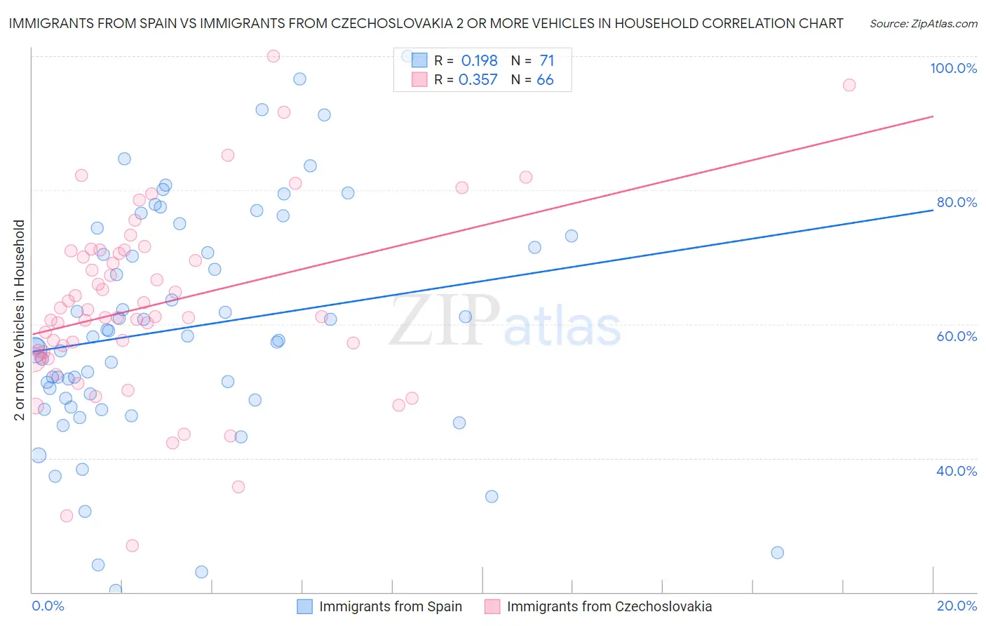 Immigrants from Spain vs Immigrants from Czechoslovakia 2 or more Vehicles in Household