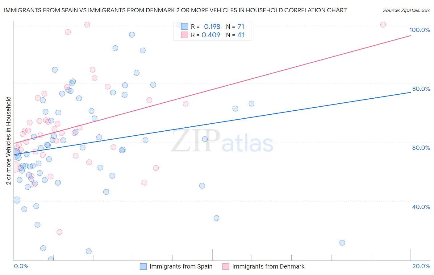 Immigrants from Spain vs Immigrants from Denmark 2 or more Vehicles in Household