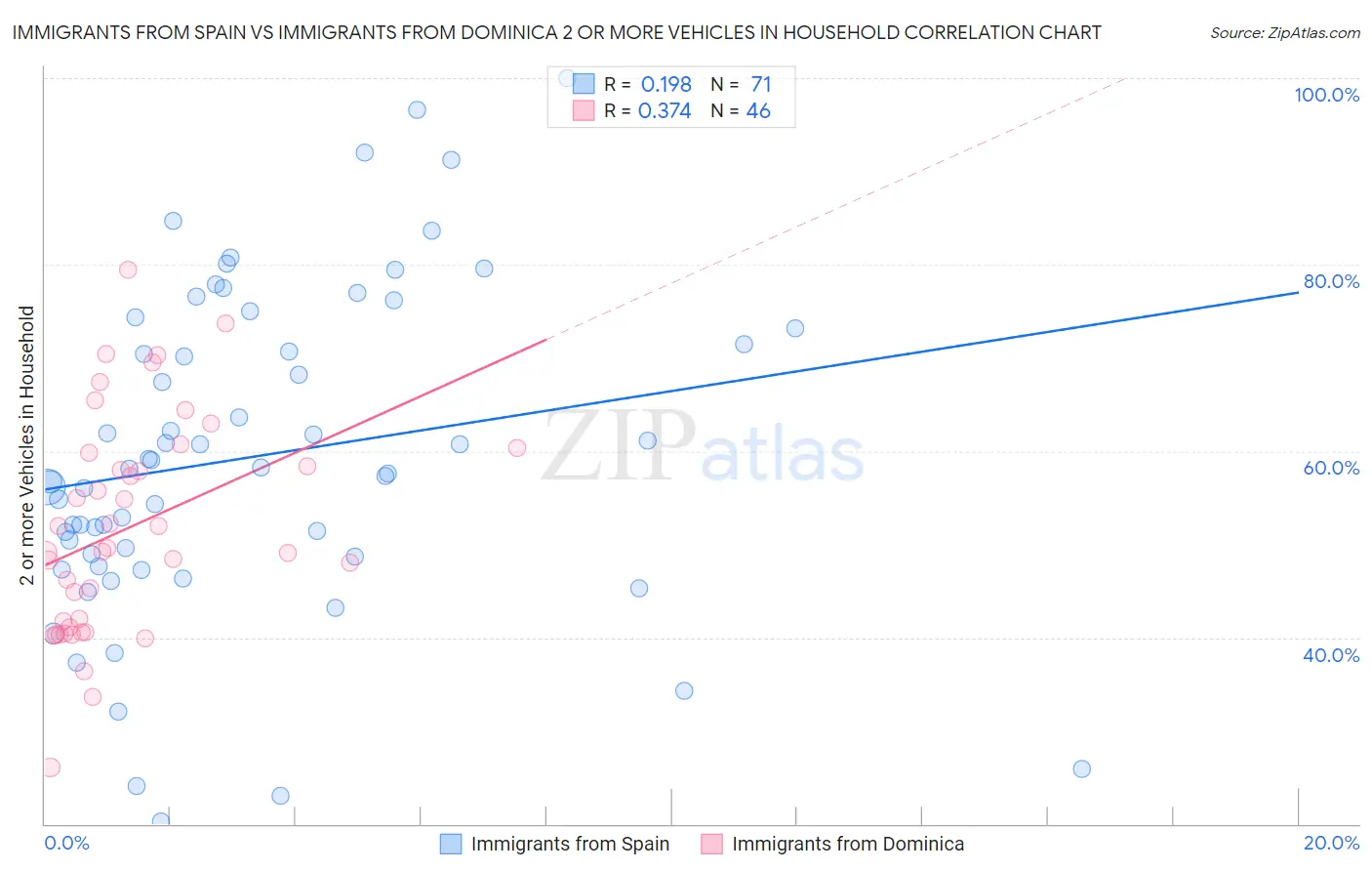 Immigrants from Spain vs Immigrants from Dominica 2 or more Vehicles in Household