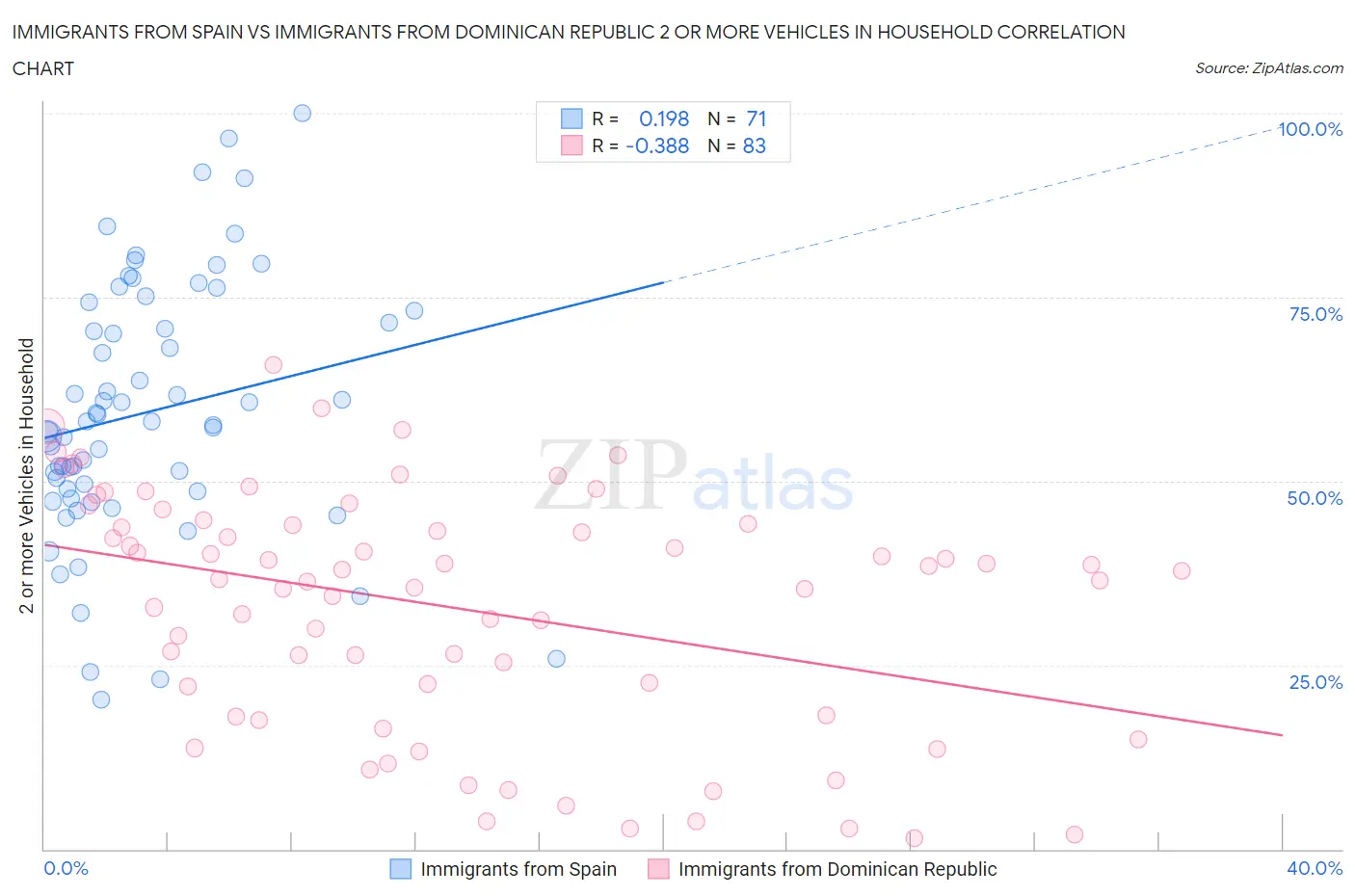 Immigrants from Spain vs Immigrants from Dominican Republic 2 or more Vehicles in Household