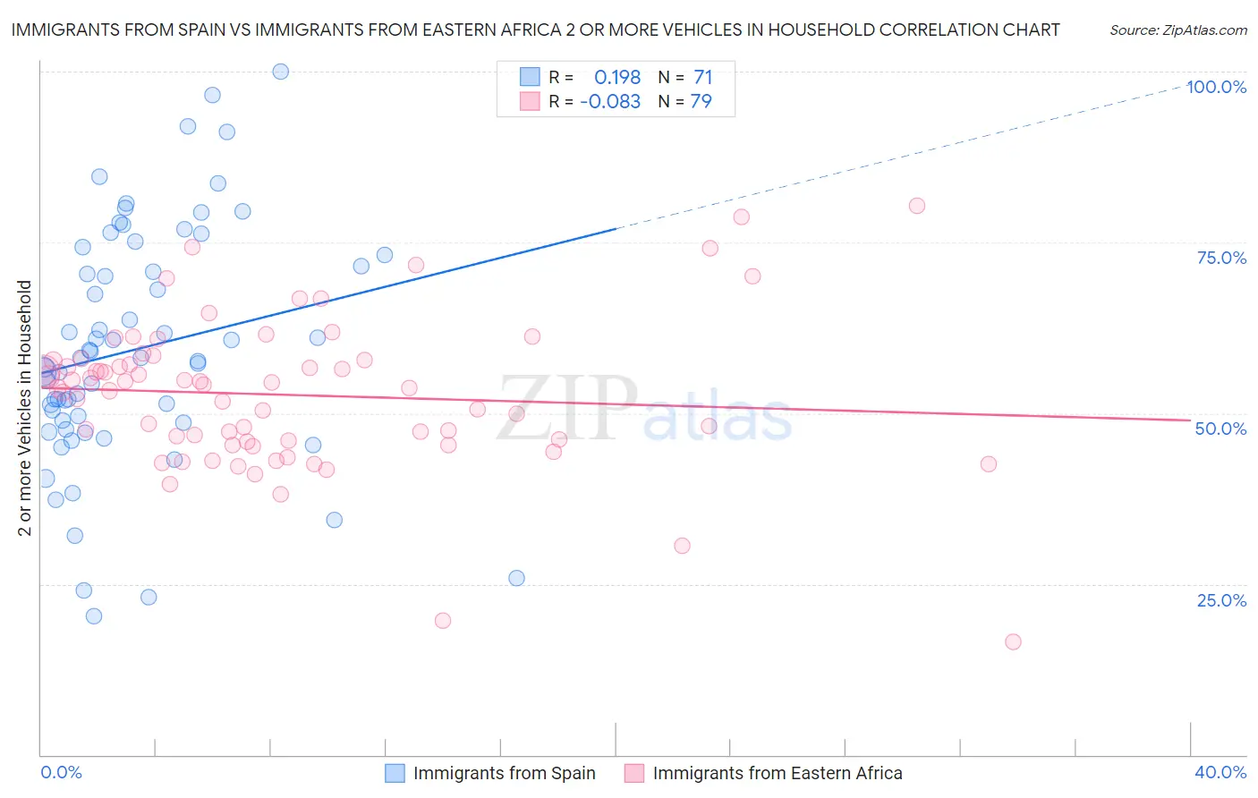 Immigrants from Spain vs Immigrants from Eastern Africa 2 or more Vehicles in Household