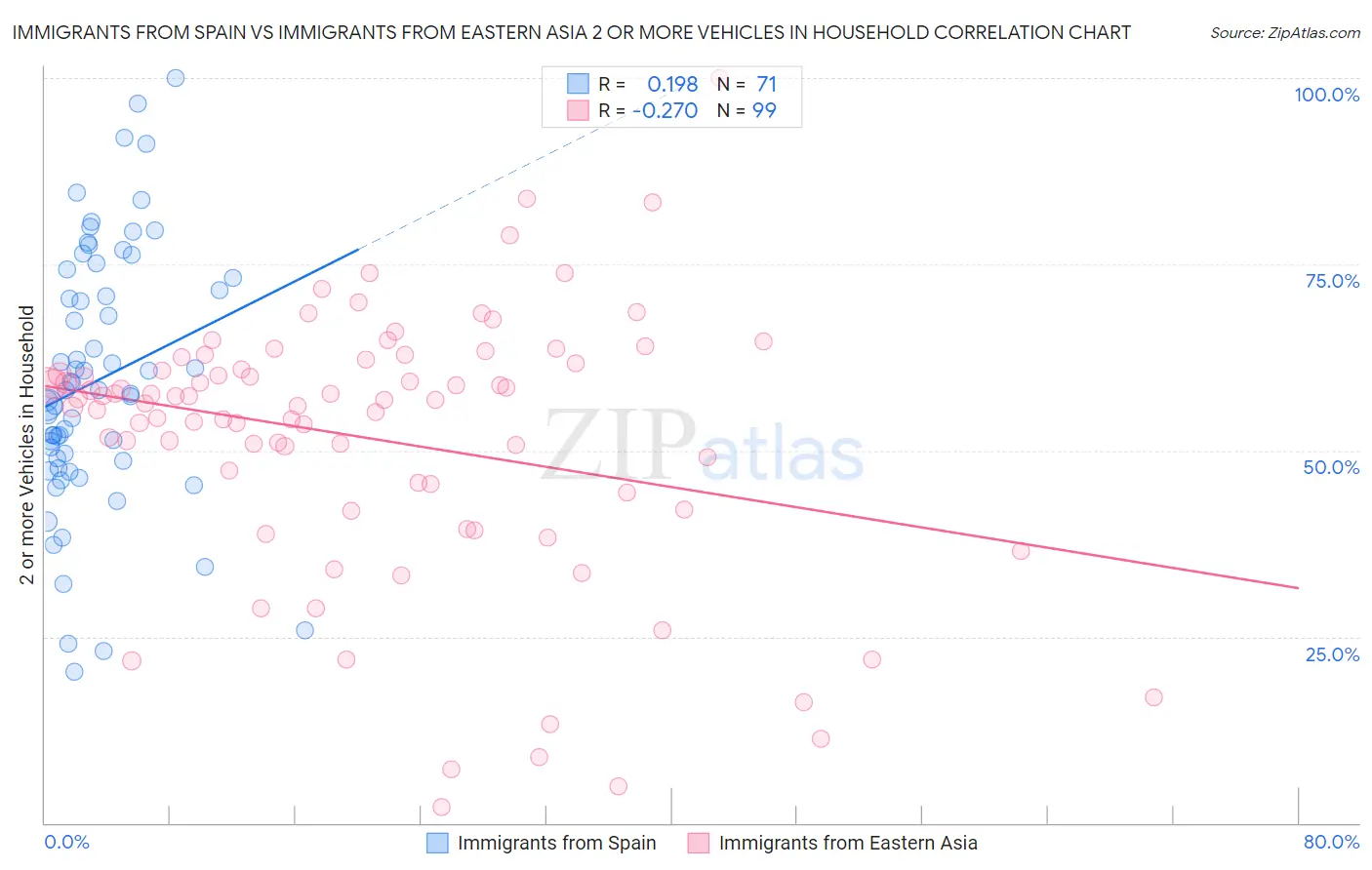 Immigrants from Spain vs Immigrants from Eastern Asia 2 or more Vehicles in Household