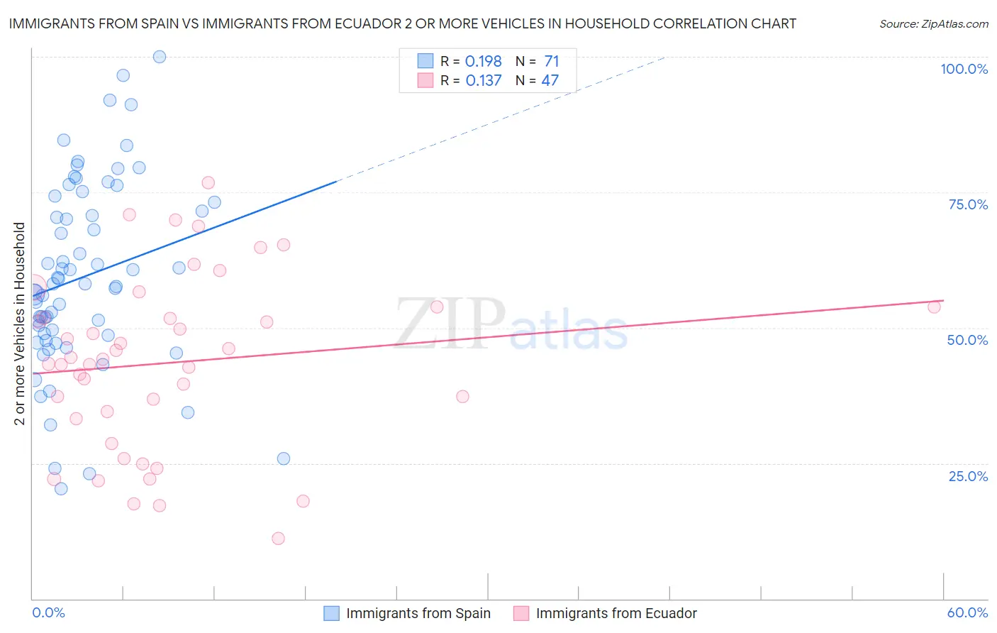 Immigrants from Spain vs Immigrants from Ecuador 2 or more Vehicles in Household
