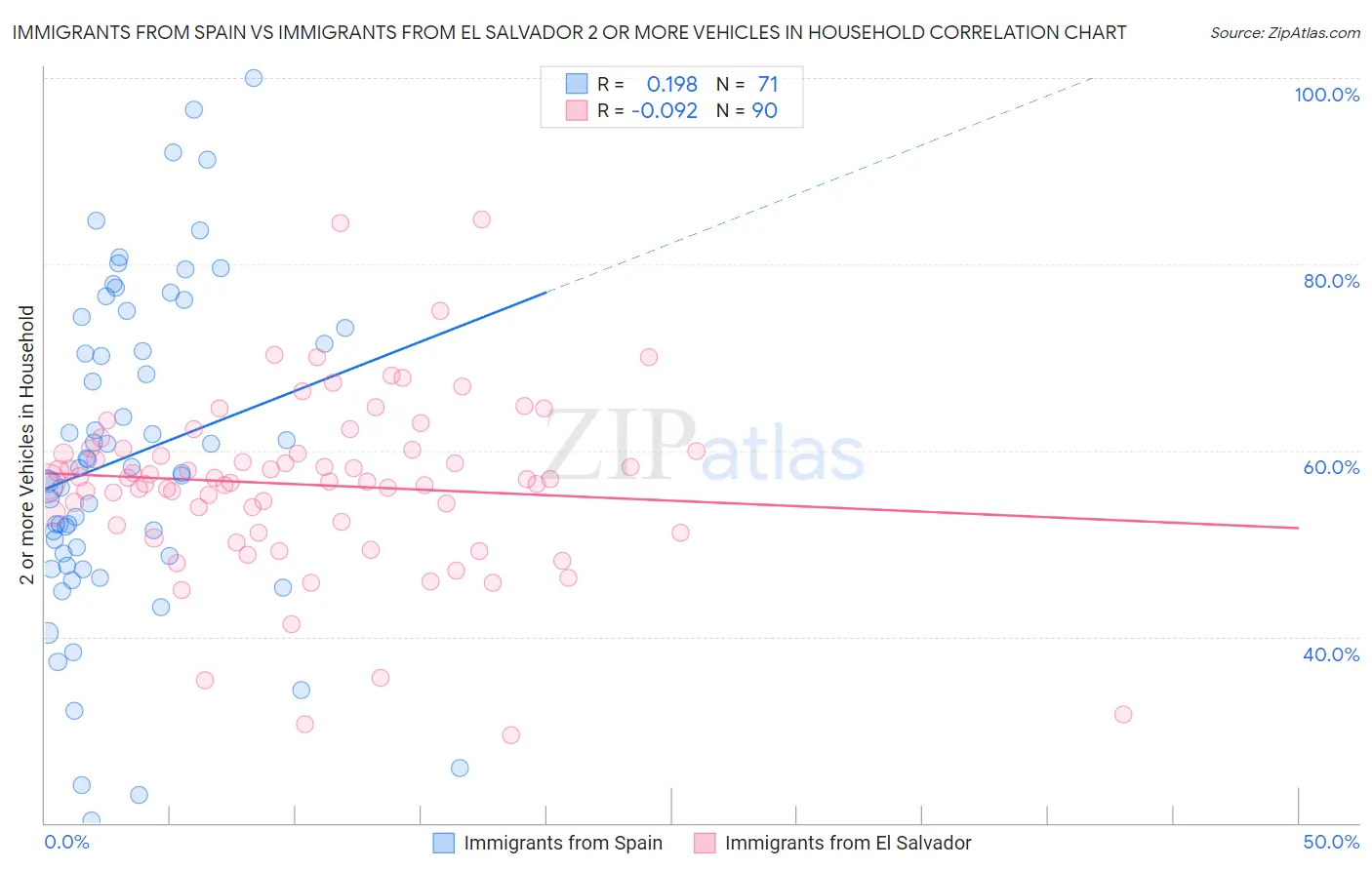 Immigrants from Spain vs Immigrants from El Salvador 2 or more Vehicles in Household