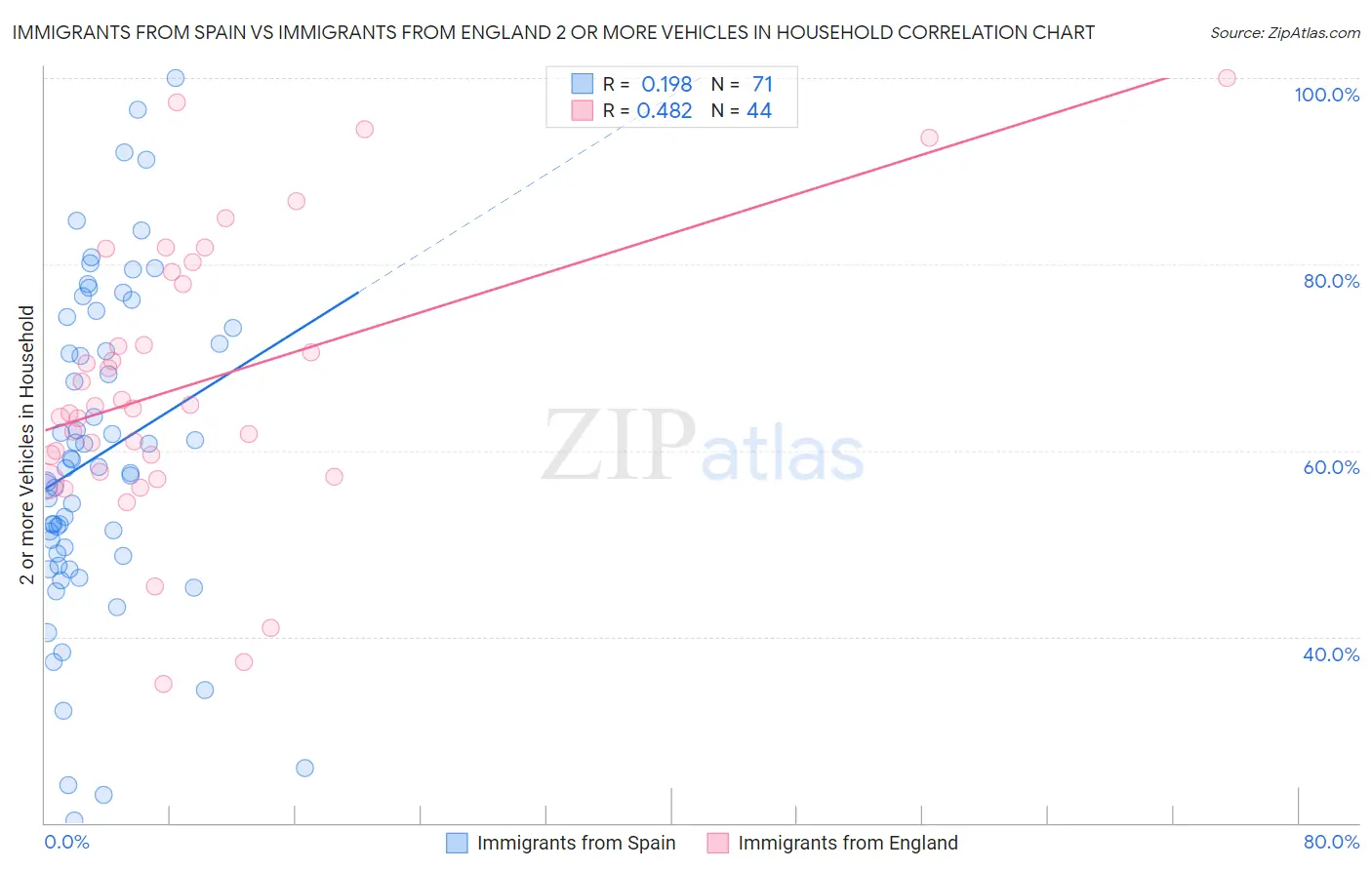 Immigrants from Spain vs Immigrants from England 2 or more Vehicles in Household