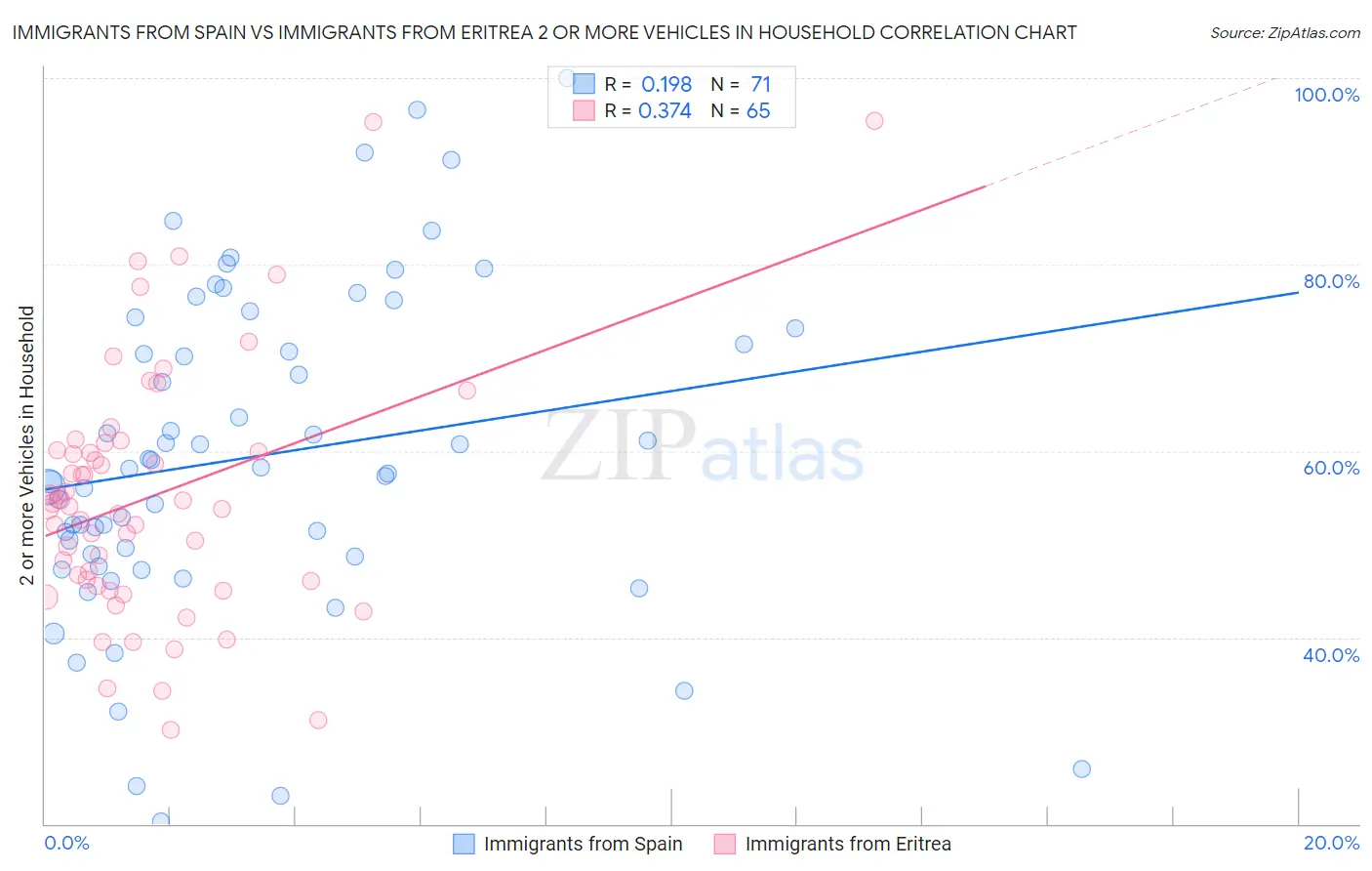 Immigrants from Spain vs Immigrants from Eritrea 2 or more Vehicles in Household