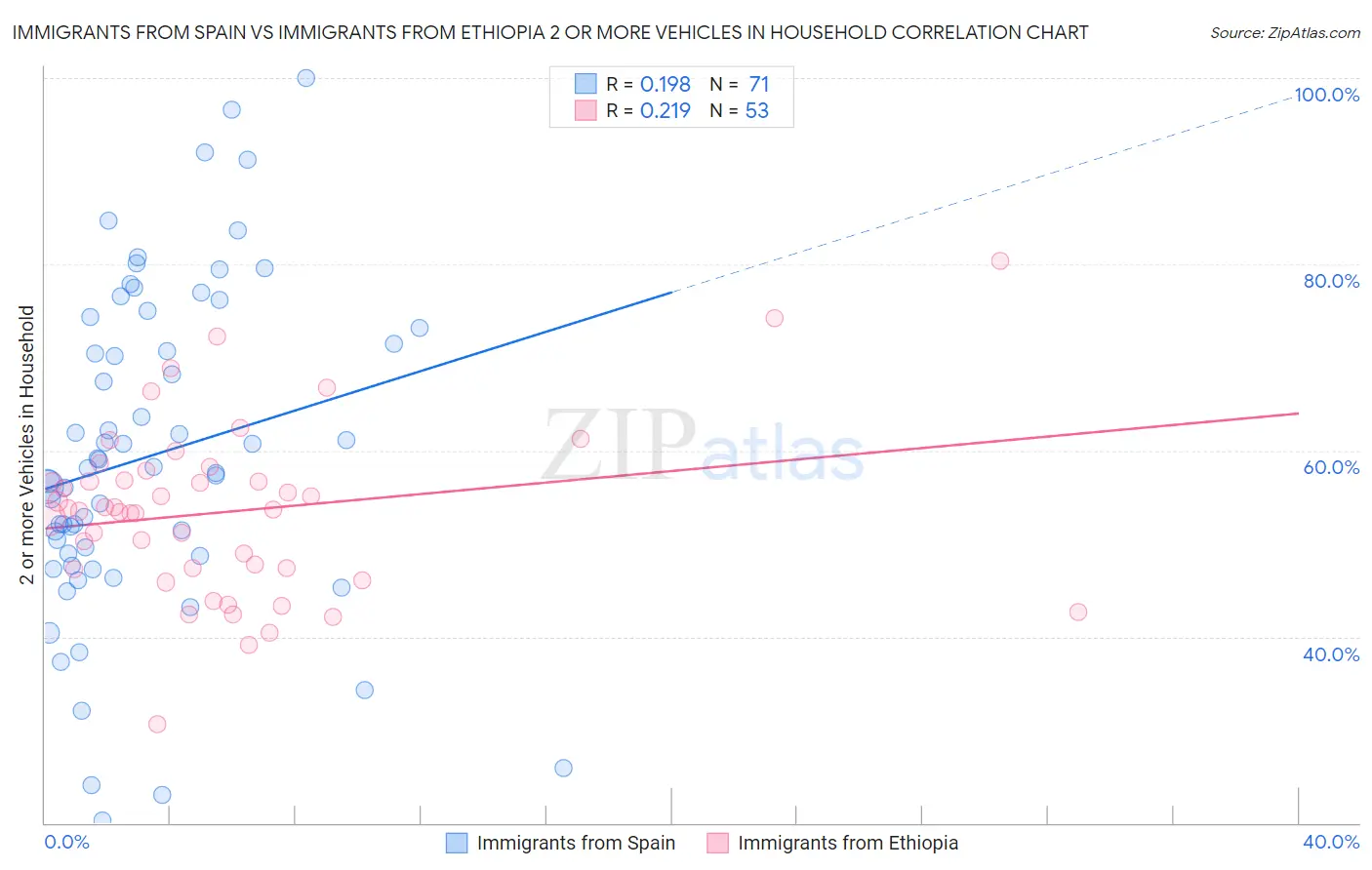 Immigrants from Spain vs Immigrants from Ethiopia 2 or more Vehicles in Household
