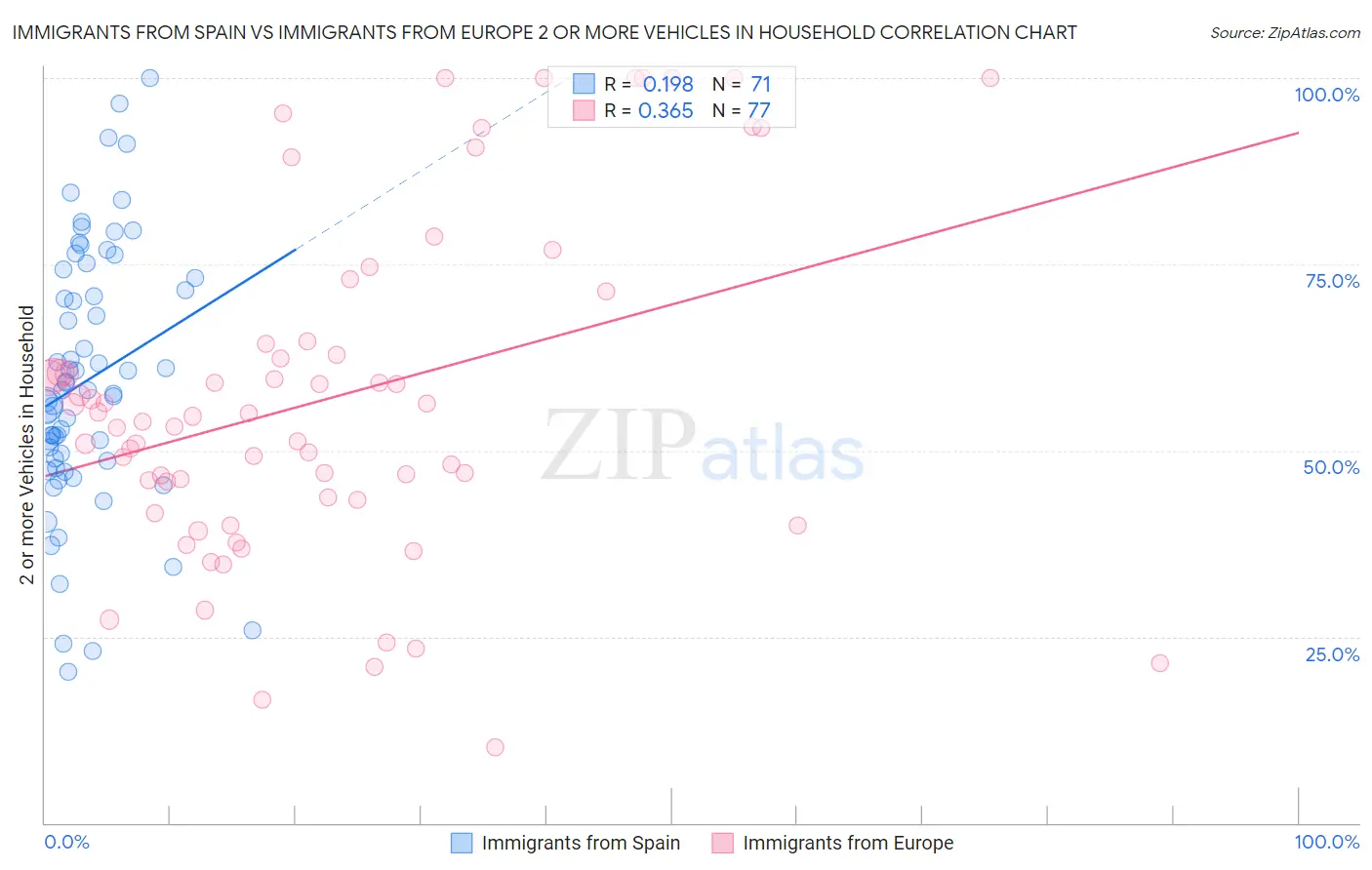 Immigrants from Spain vs Immigrants from Europe 2 or more Vehicles in Household