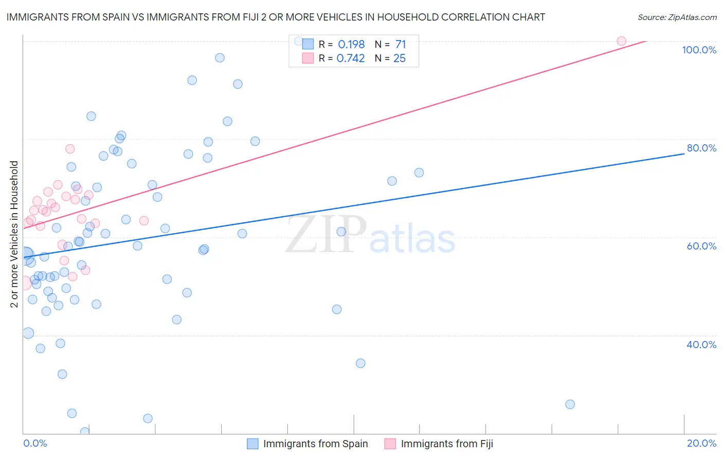 Immigrants from Spain vs Immigrants from Fiji 2 or more Vehicles in Household