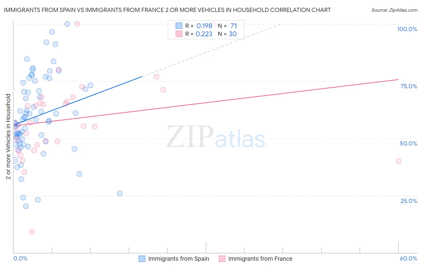Immigrants from Spain vs Immigrants from France 2 or more Vehicles in Household