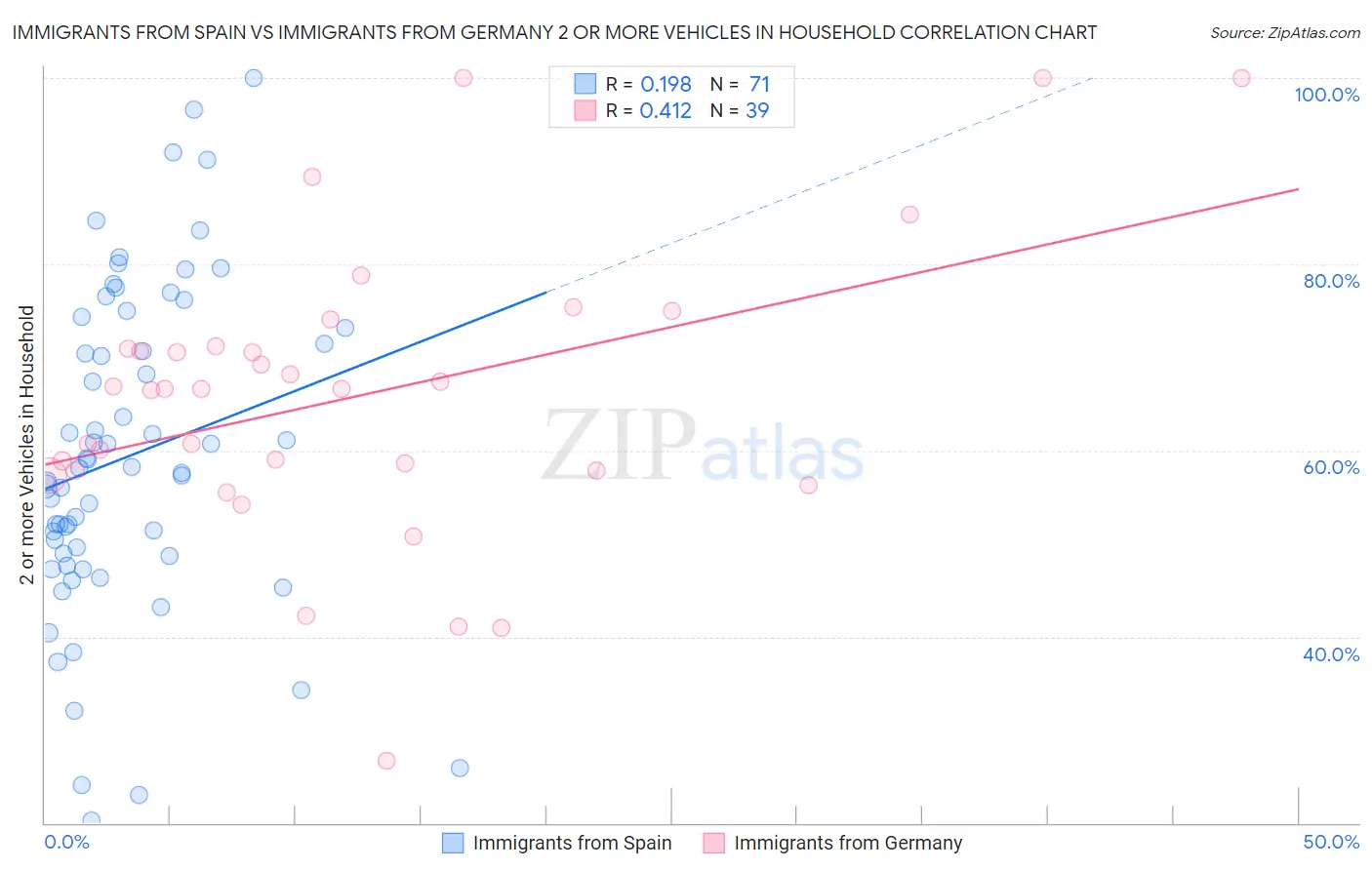 Immigrants from Spain vs Immigrants from Germany 2 or more Vehicles in Household