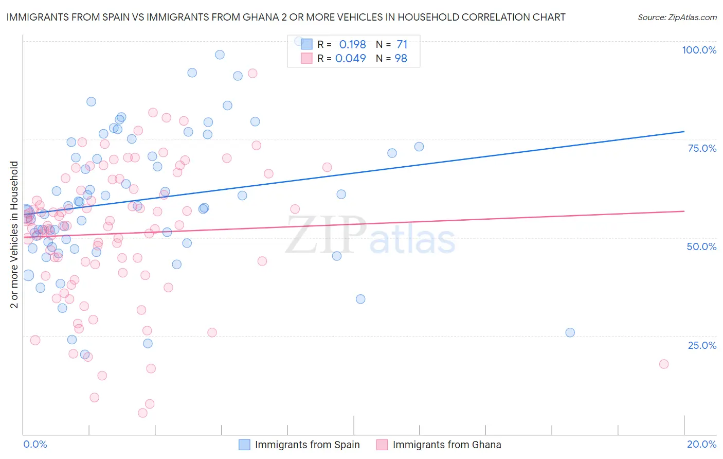 Immigrants from Spain vs Immigrants from Ghana 2 or more Vehicles in Household
