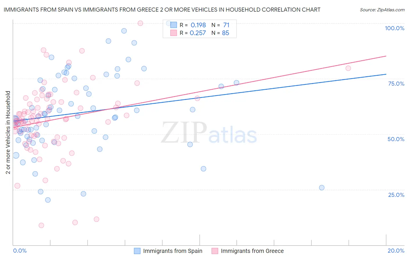 Immigrants from Spain vs Immigrants from Greece 2 or more Vehicles in Household