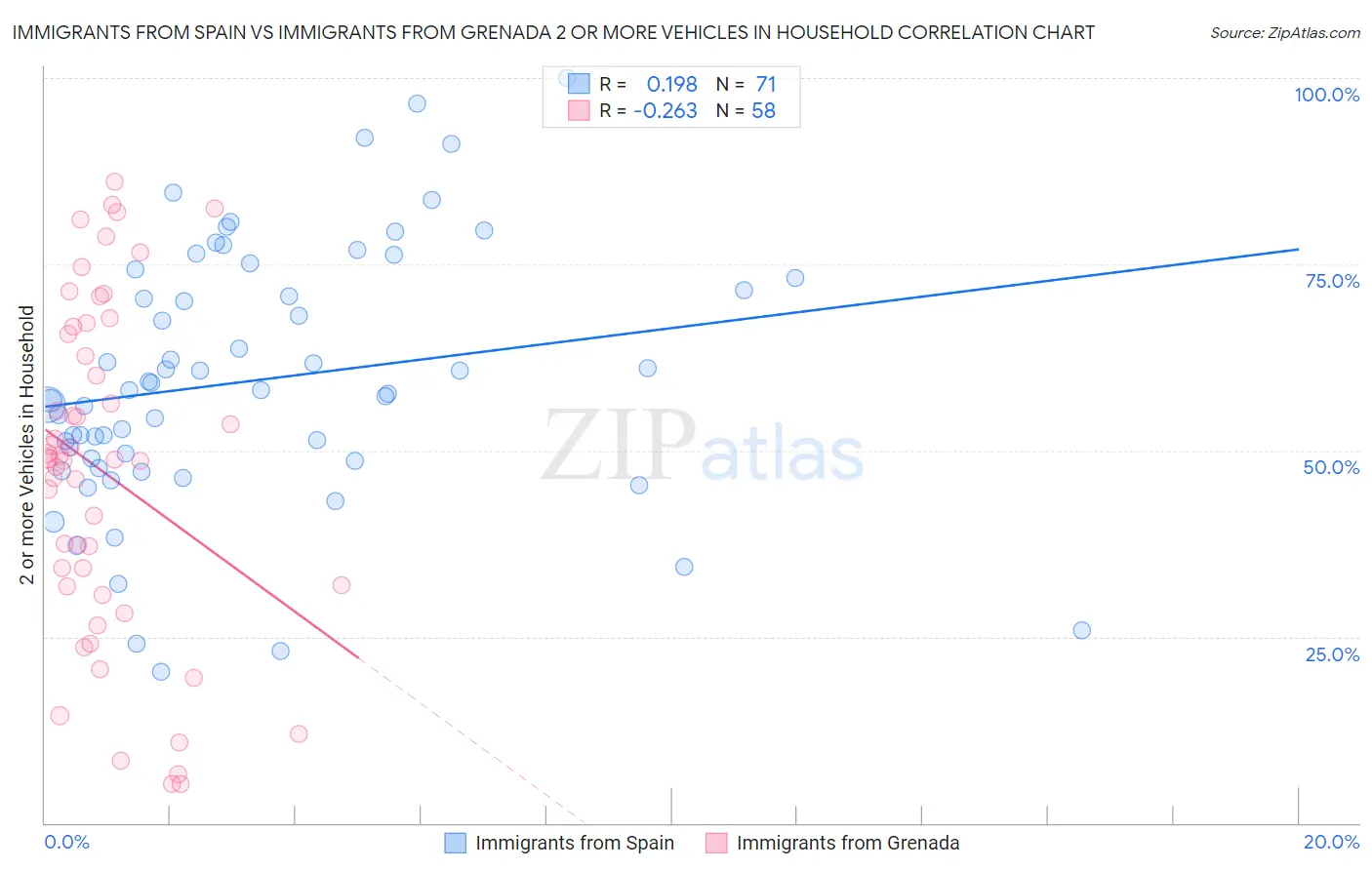 Immigrants from Spain vs Immigrants from Grenada 2 or more Vehicles in Household