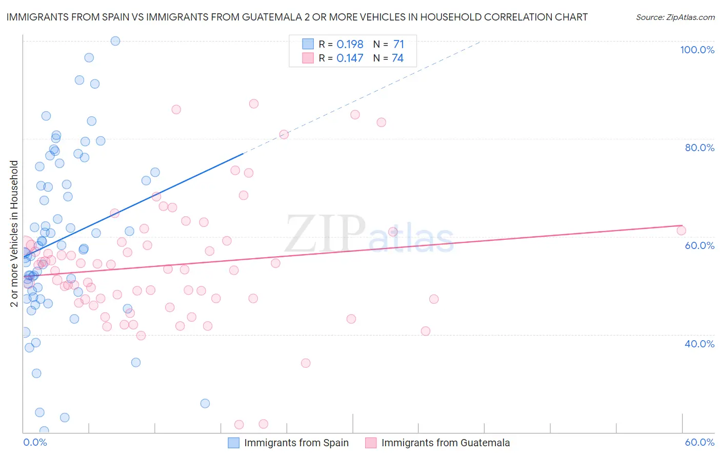 Immigrants from Spain vs Immigrants from Guatemala 2 or more Vehicles in Household