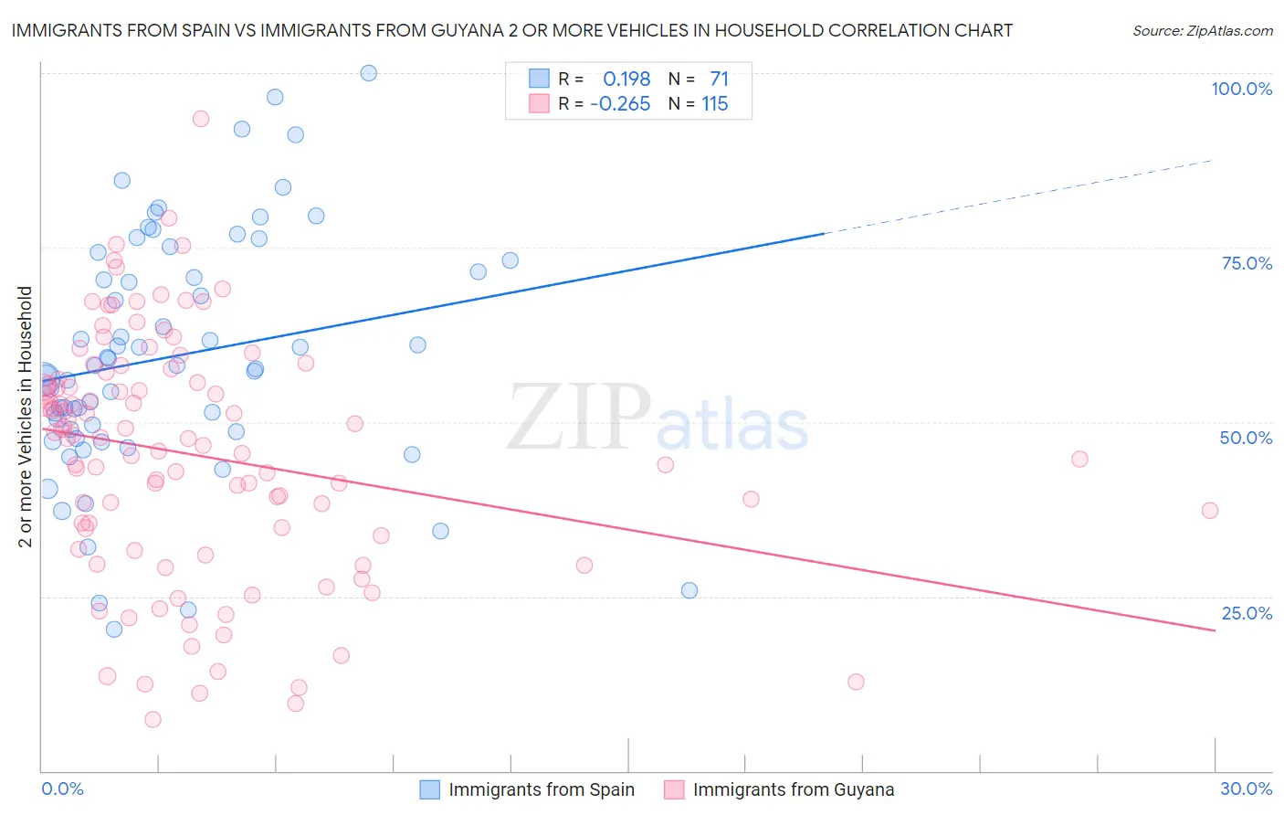 Immigrants from Spain vs Immigrants from Guyana 2 or more Vehicles in Household