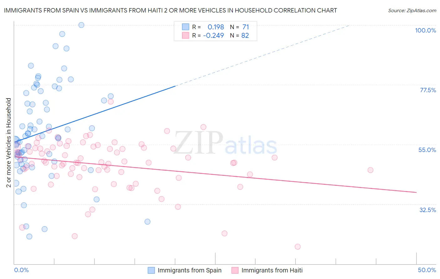 Immigrants from Spain vs Immigrants from Haiti 2 or more Vehicles in Household