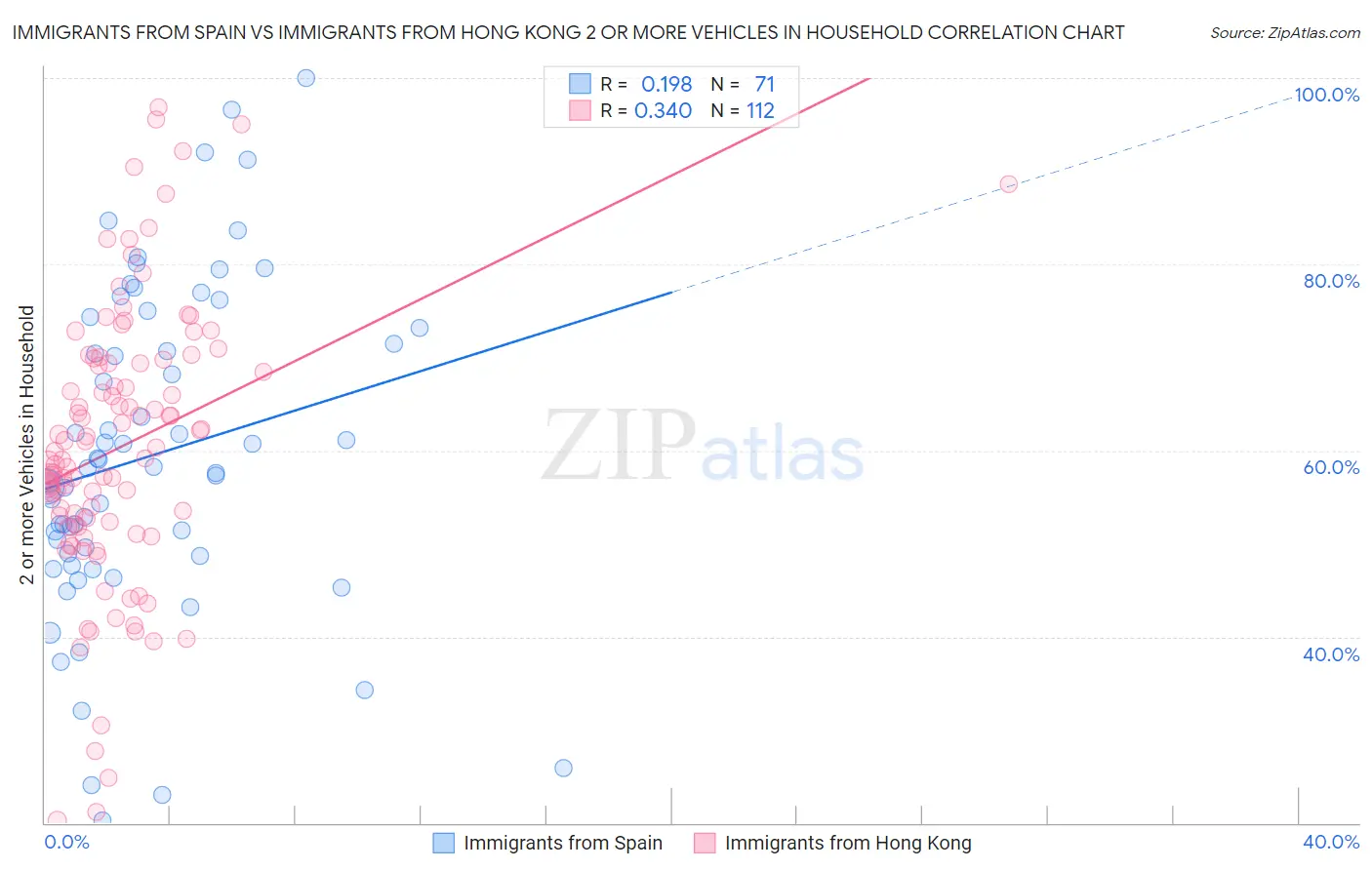 Immigrants from Spain vs Immigrants from Hong Kong 2 or more Vehicles in Household