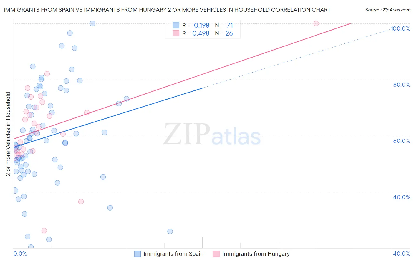 Immigrants from Spain vs Immigrants from Hungary 2 or more Vehicles in Household