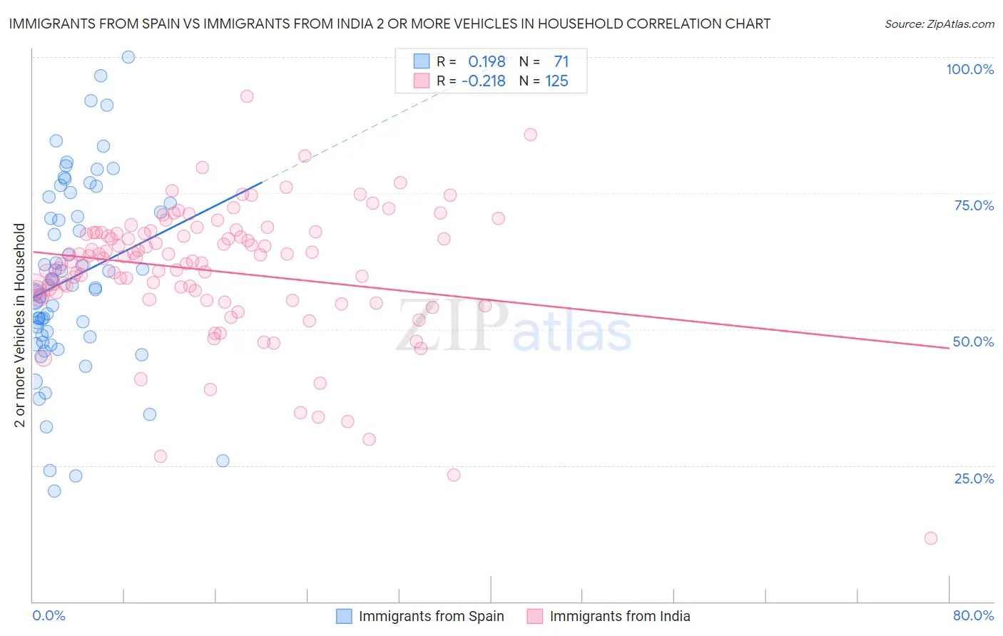 Immigrants from Spain vs Immigrants from India 2 or more Vehicles in Household