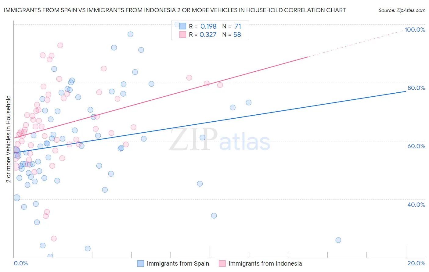 Immigrants from Spain vs Immigrants from Indonesia 2 or more Vehicles in Household