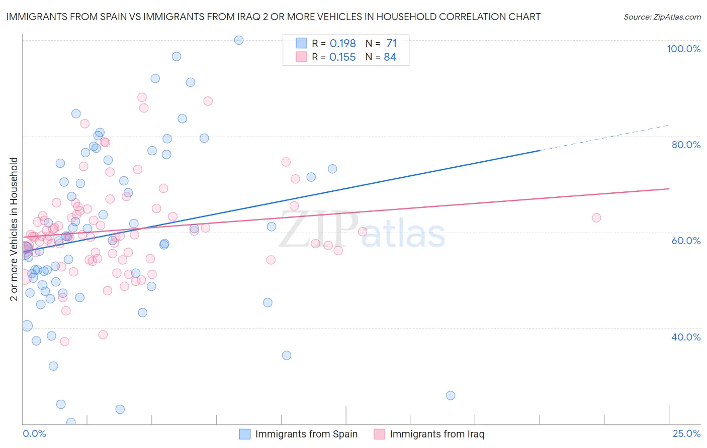 Immigrants from Spain vs Immigrants from Iraq 2 or more Vehicles in Household