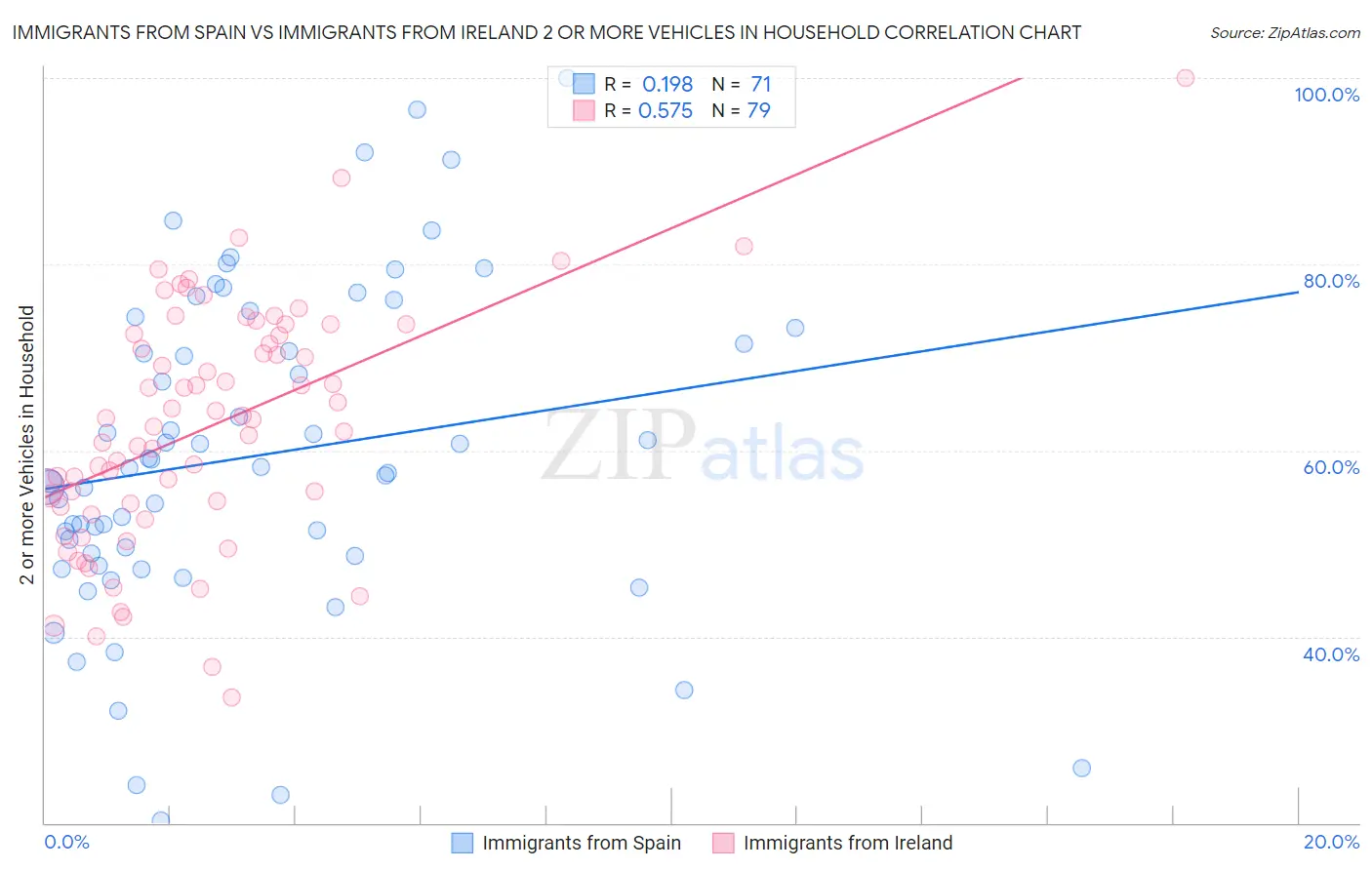 Immigrants from Spain vs Immigrants from Ireland 2 or more Vehicles in Household