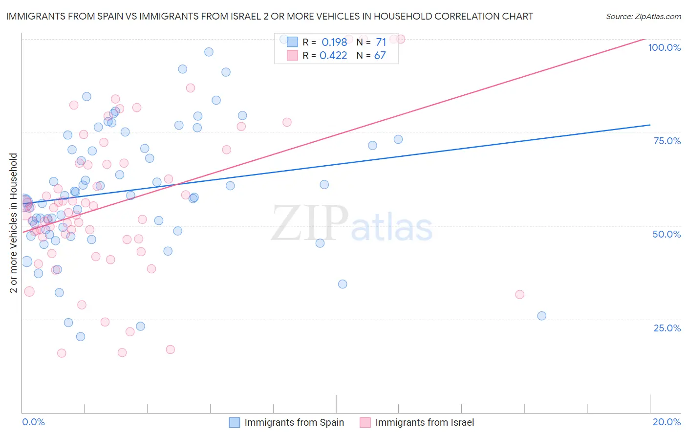 Immigrants from Spain vs Immigrants from Israel 2 or more Vehicles in Household