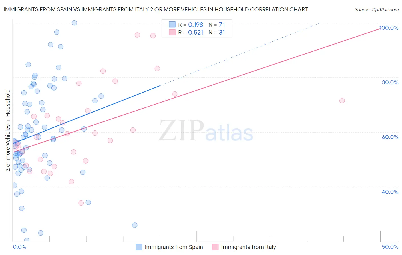 Immigrants from Spain vs Immigrants from Italy 2 or more Vehicles in Household