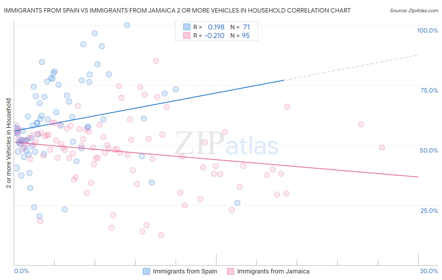 Immigrants from Spain vs Immigrants from Jamaica 2 or more Vehicles in Household