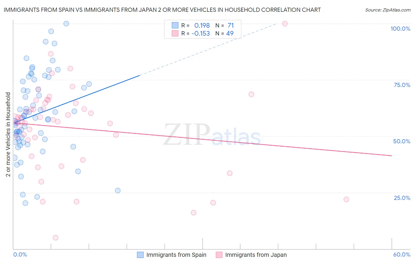 Immigrants from Spain vs Immigrants from Japan 2 or more Vehicles in Household