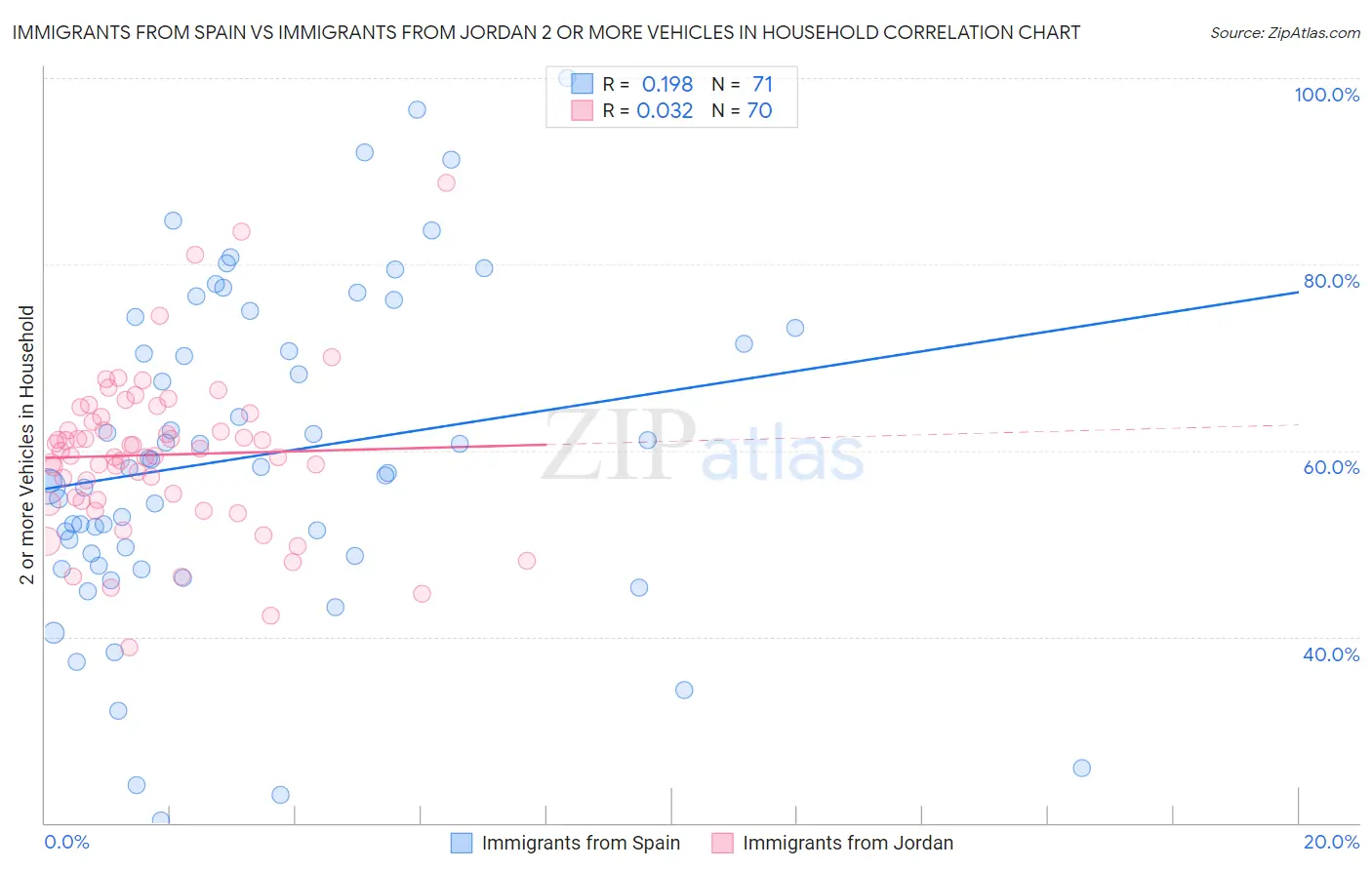 Immigrants from Spain vs Immigrants from Jordan 2 or more Vehicles in Household