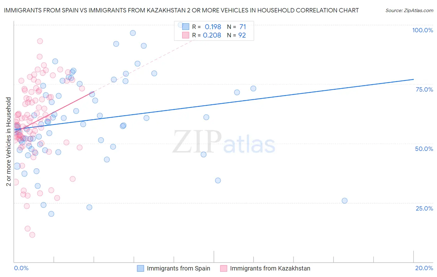 Immigrants from Spain vs Immigrants from Kazakhstan 2 or more Vehicles in Household