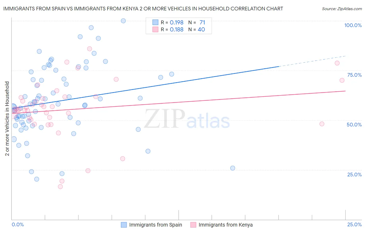 Immigrants from Spain vs Immigrants from Kenya 2 or more Vehicles in Household