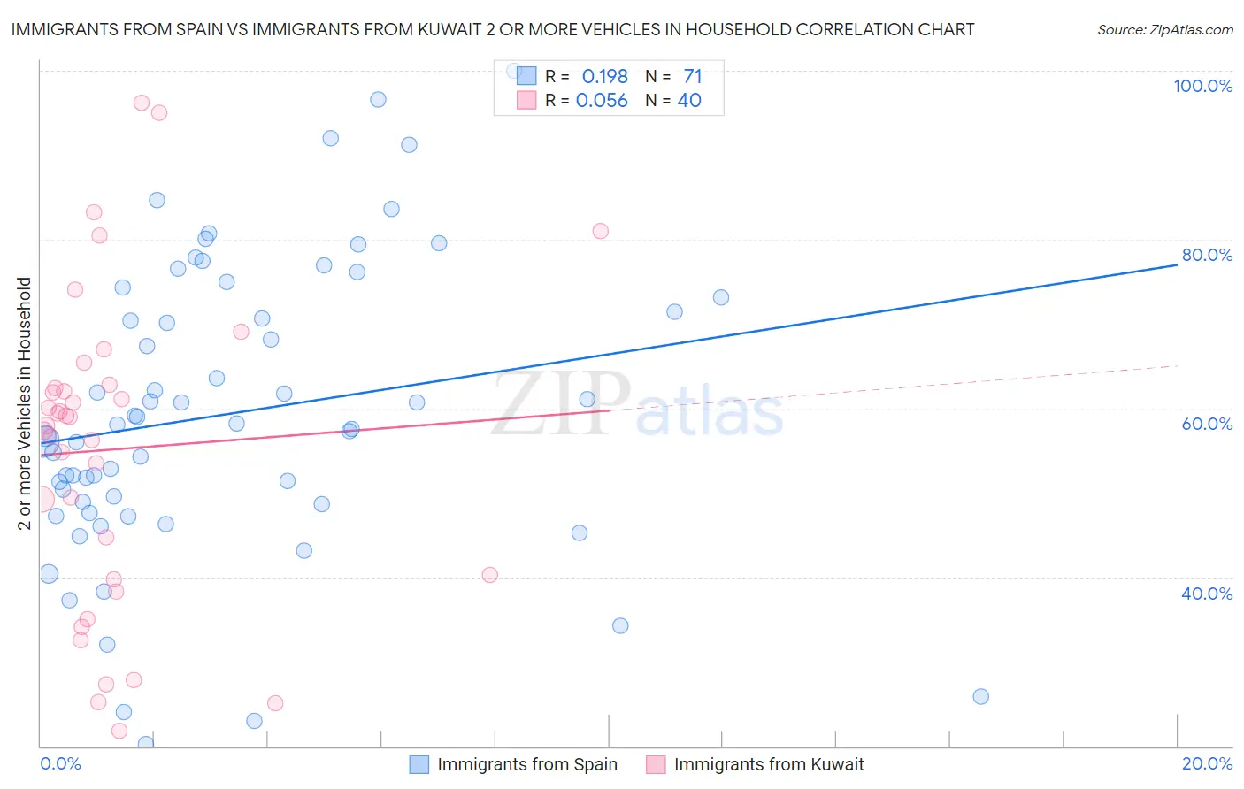 Immigrants from Spain vs Immigrants from Kuwait 2 or more Vehicles in Household