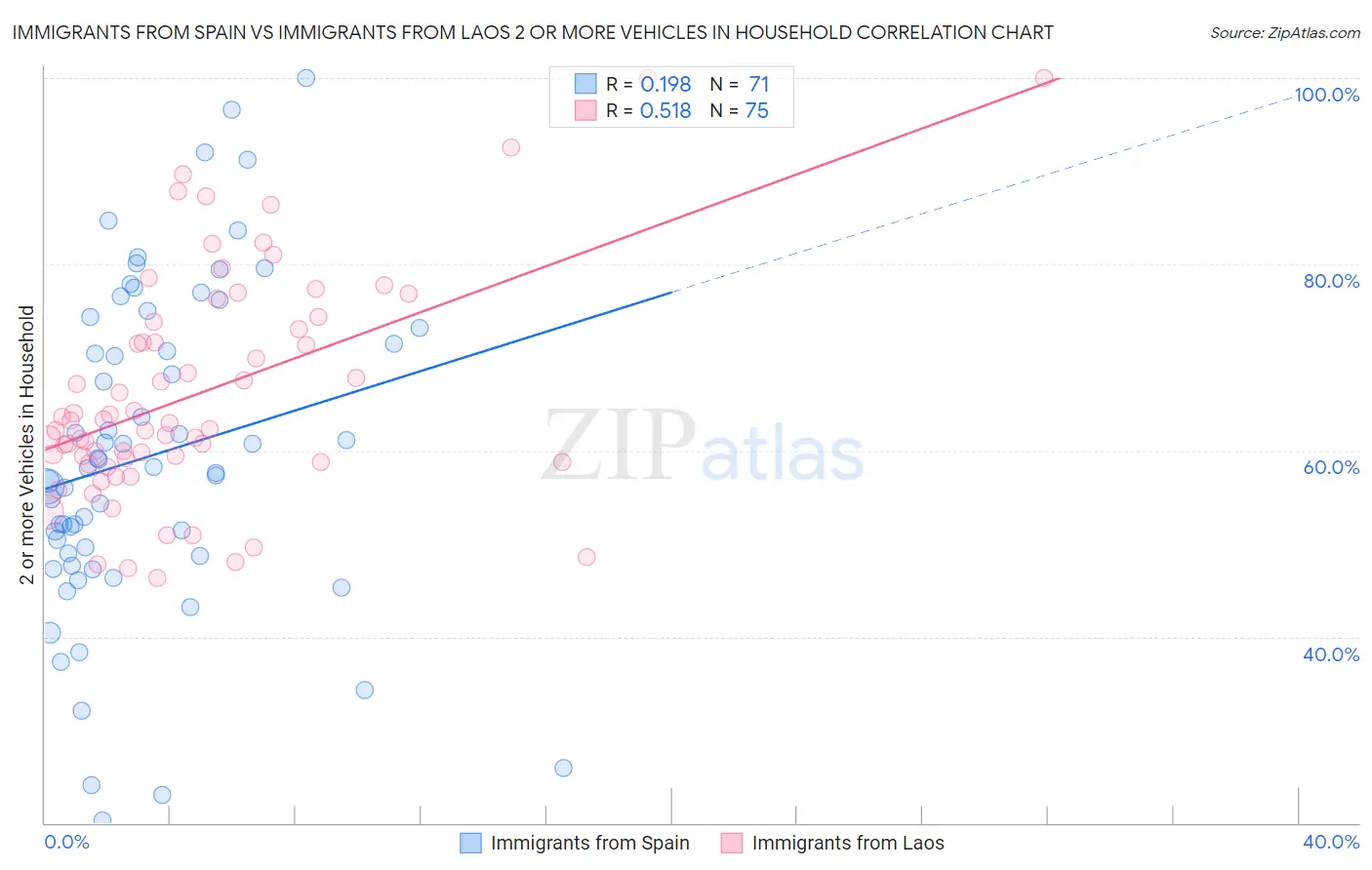 Immigrants from Spain vs Immigrants from Laos 2 or more Vehicles in Household