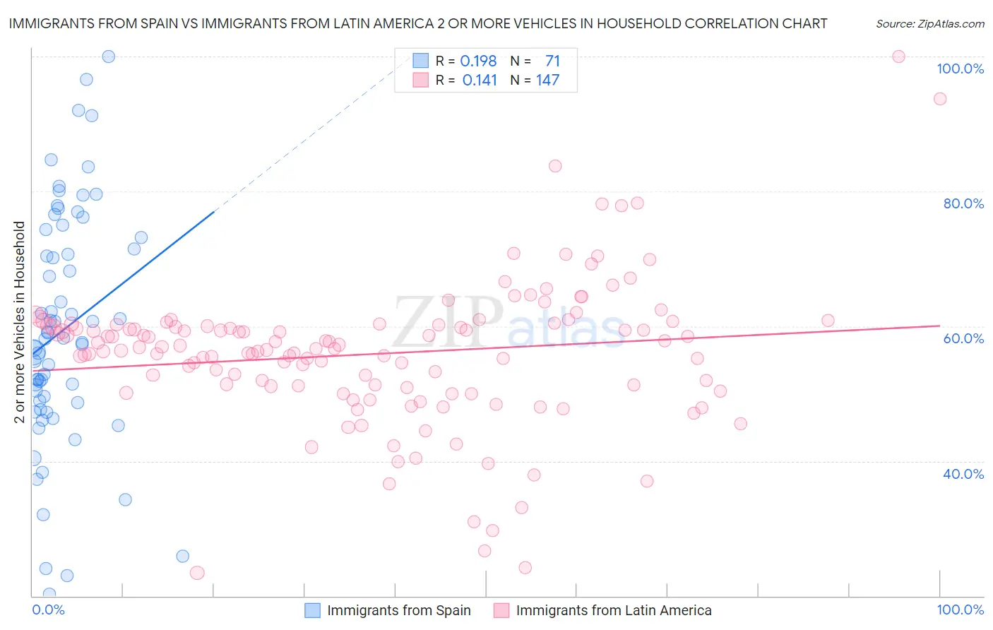 Immigrants from Spain vs Immigrants from Latin America 2 or more Vehicles in Household
