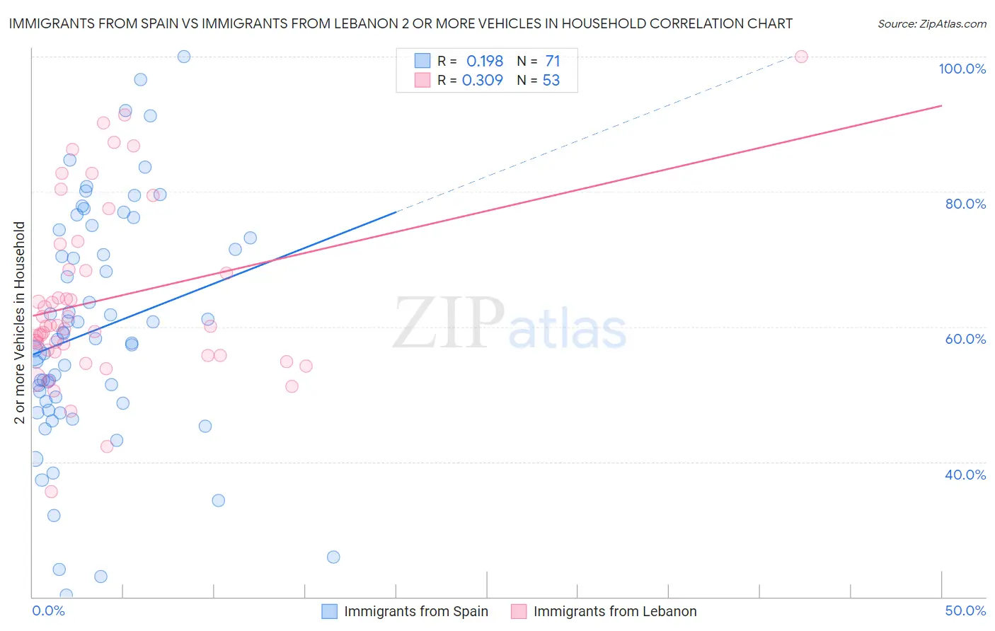 Immigrants from Spain vs Immigrants from Lebanon 2 or more Vehicles in Household