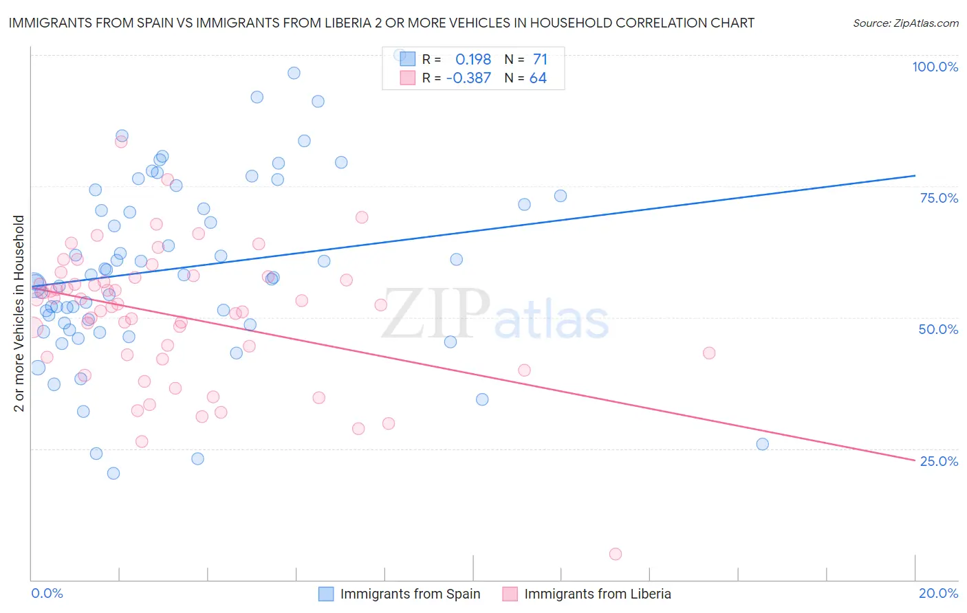 Immigrants from Spain vs Immigrants from Liberia 2 or more Vehicles in Household