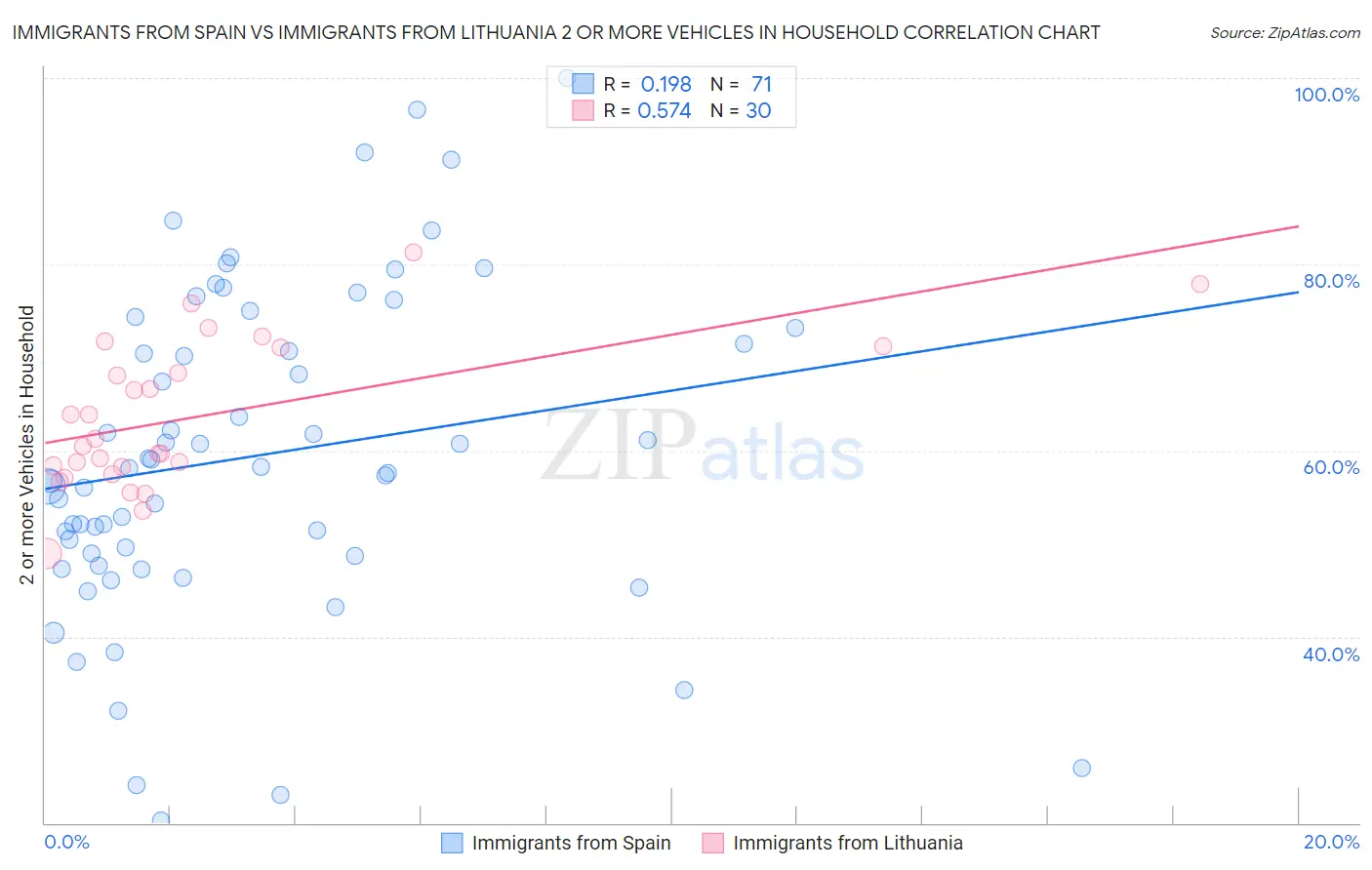 Immigrants from Spain vs Immigrants from Lithuania 2 or more Vehicles in Household