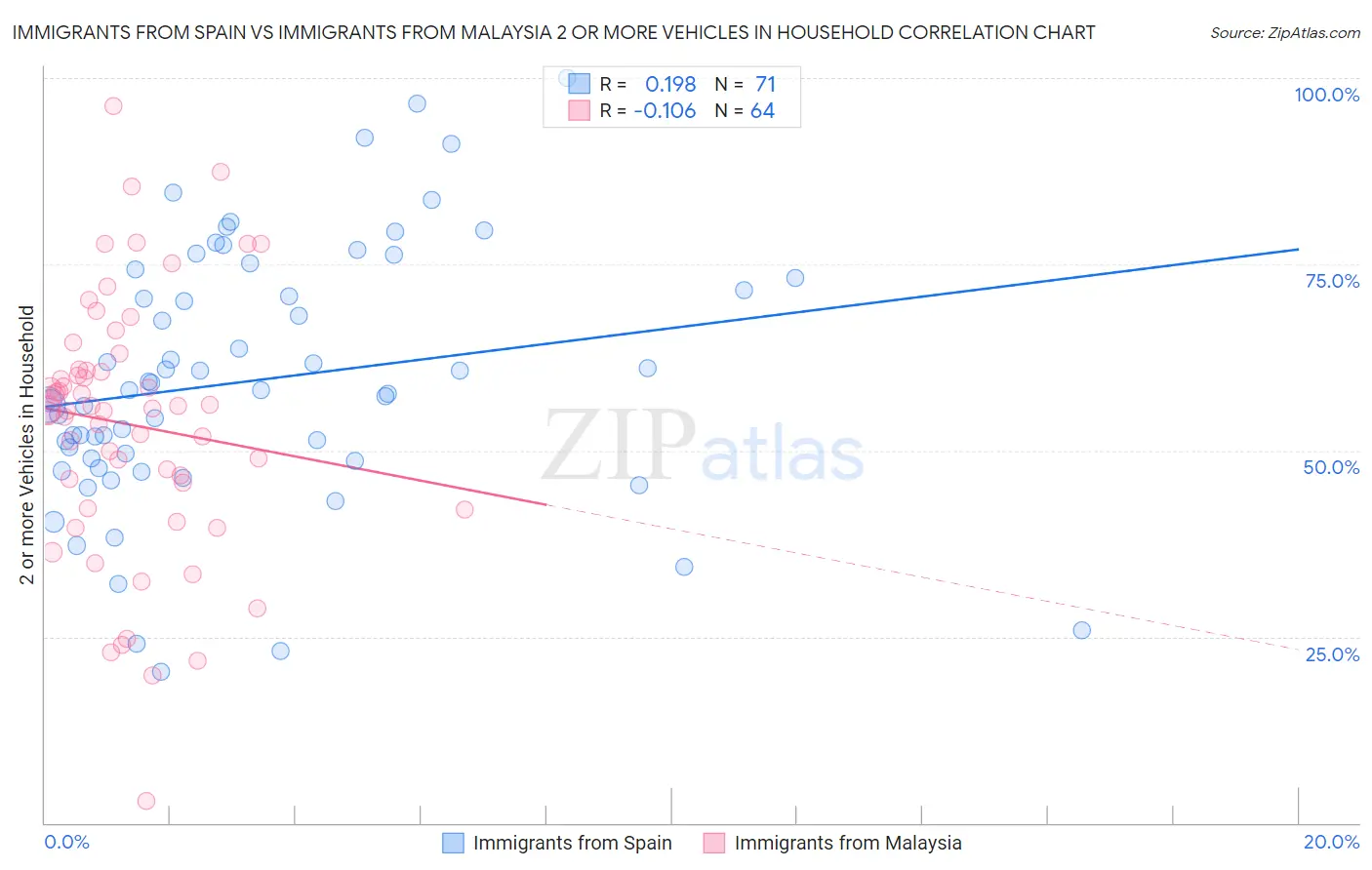 Immigrants from Spain vs Immigrants from Malaysia 2 or more Vehicles in Household