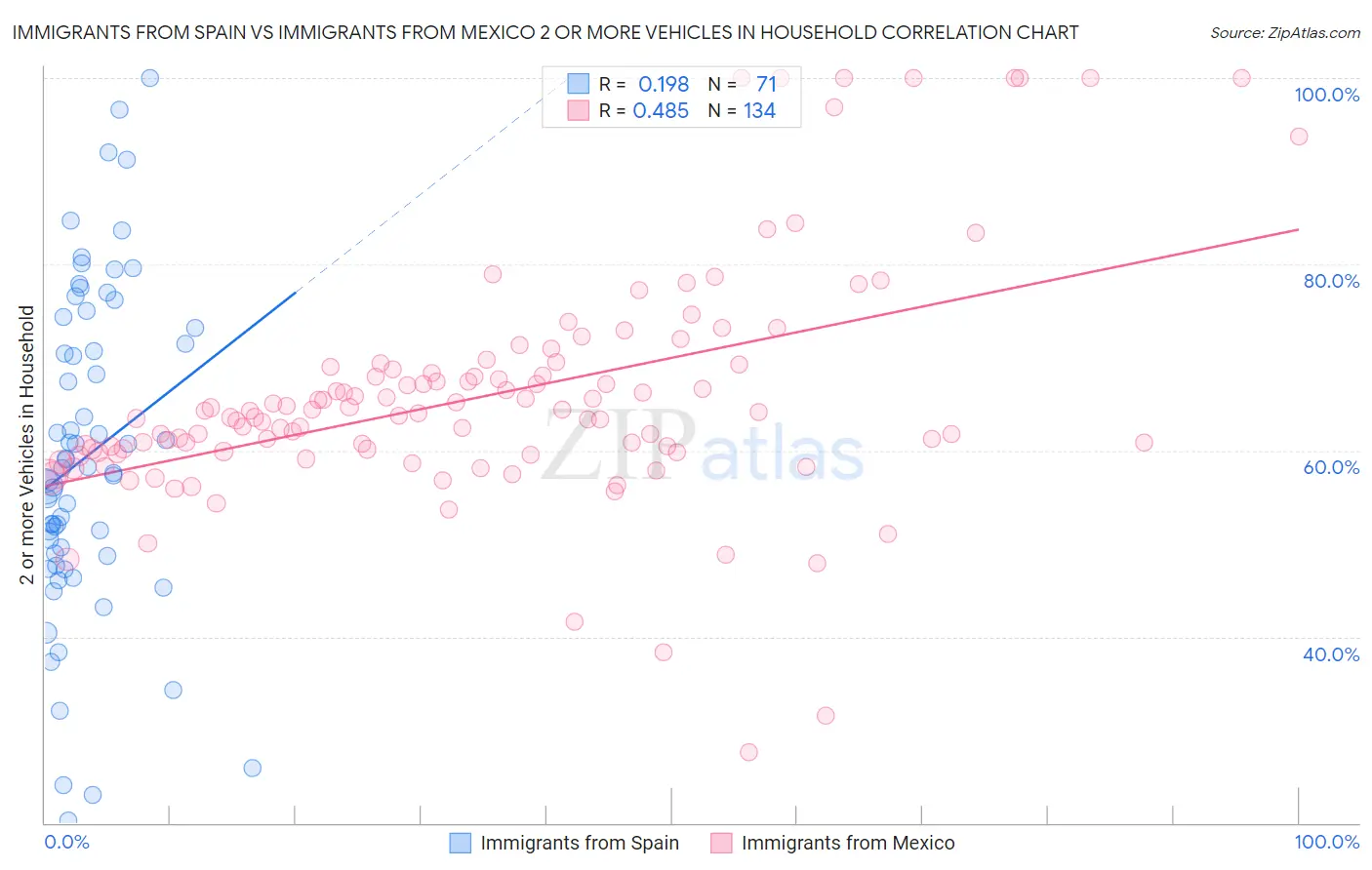 Immigrants from Spain vs Immigrants from Mexico 2 or more Vehicles in Household