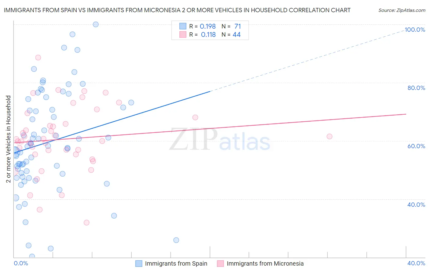 Immigrants from Spain vs Immigrants from Micronesia 2 or more Vehicles in Household