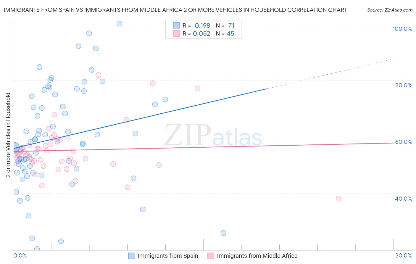 Immigrants from Spain vs Immigrants from Middle Africa 2 or more Vehicles in Household
