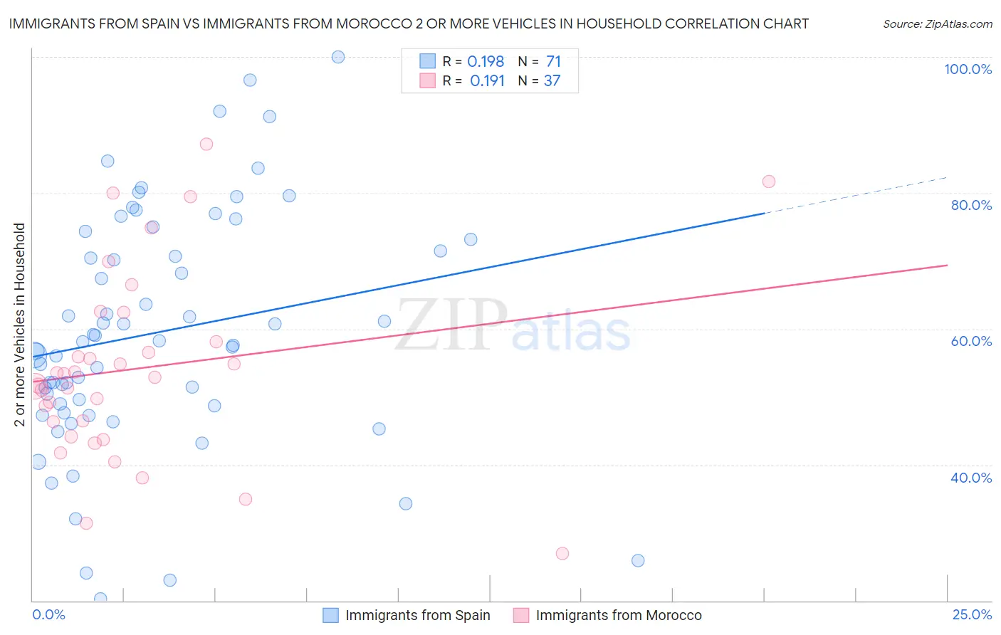 Immigrants from Spain vs Immigrants from Morocco 2 or more Vehicles in Household