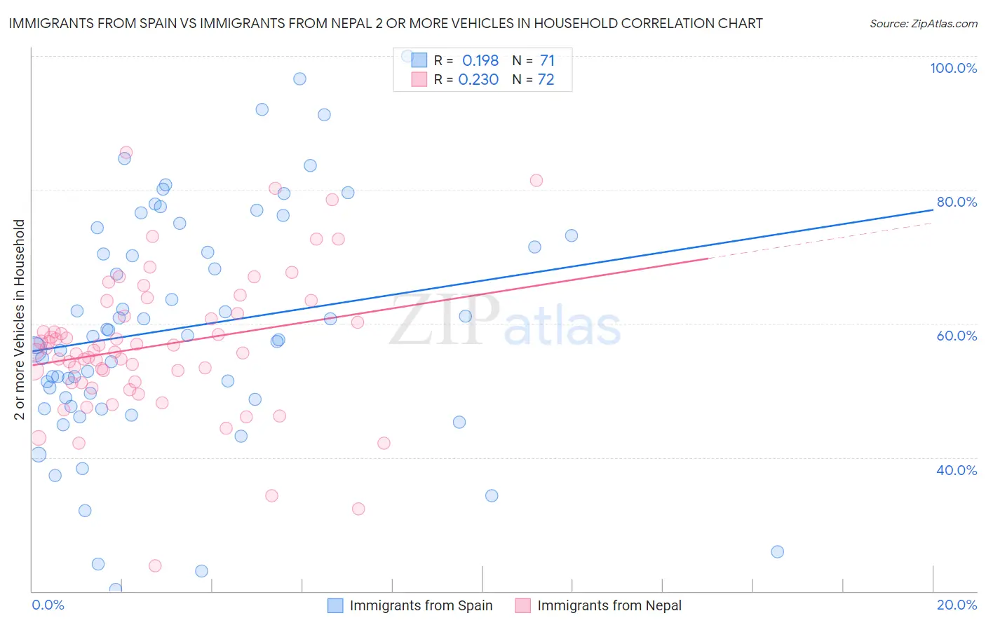 Immigrants from Spain vs Immigrants from Nepal 2 or more Vehicles in Household