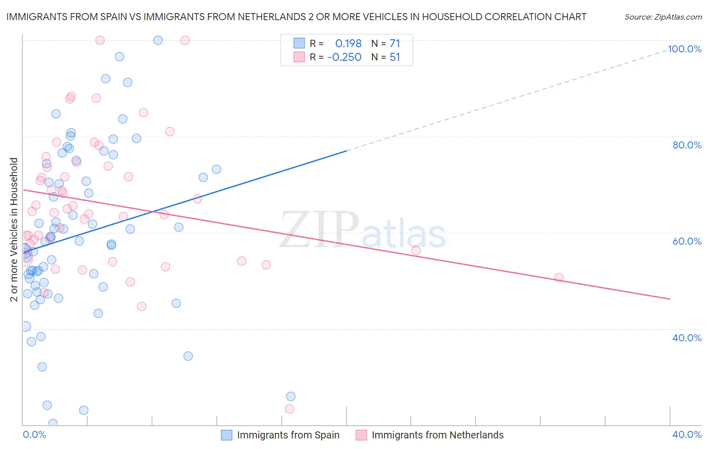 Immigrants from Spain vs Immigrants from Netherlands 2 or more Vehicles in Household